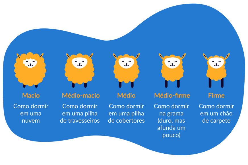 niveis de firmeza de um colchão